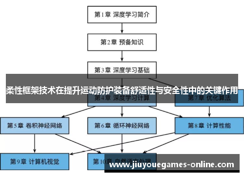 柔性框架技术在提升运动防护装备舒适性与安全性中的关键作用